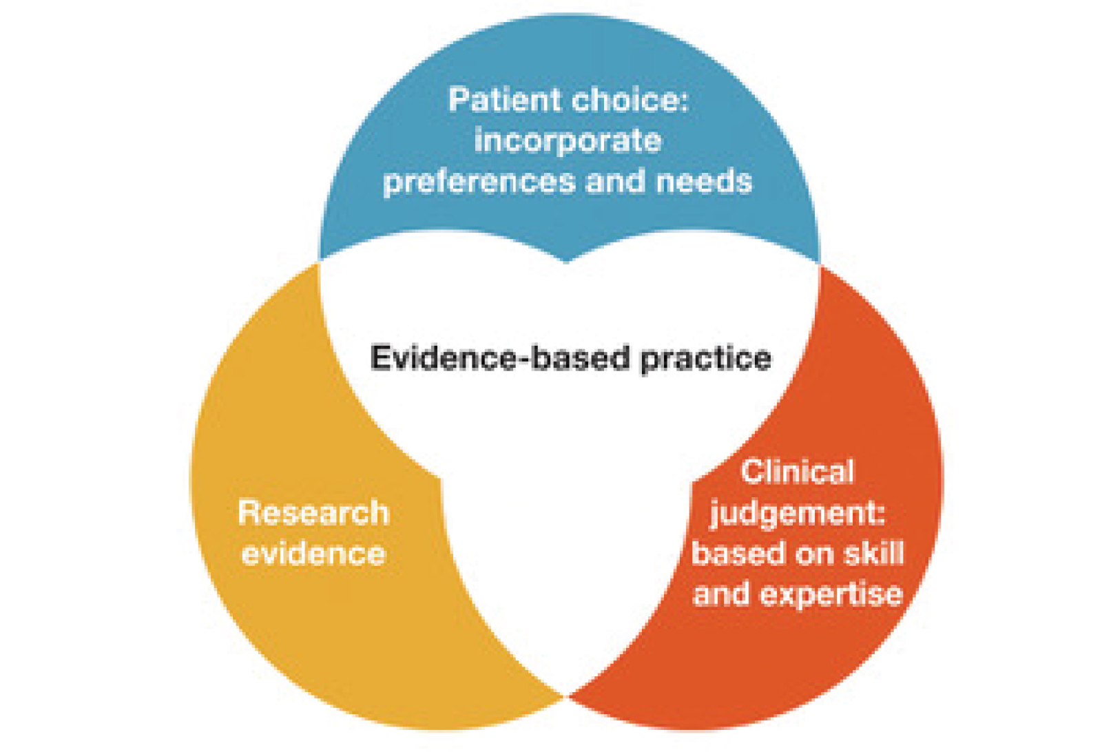 An introduction to evidence-based practice